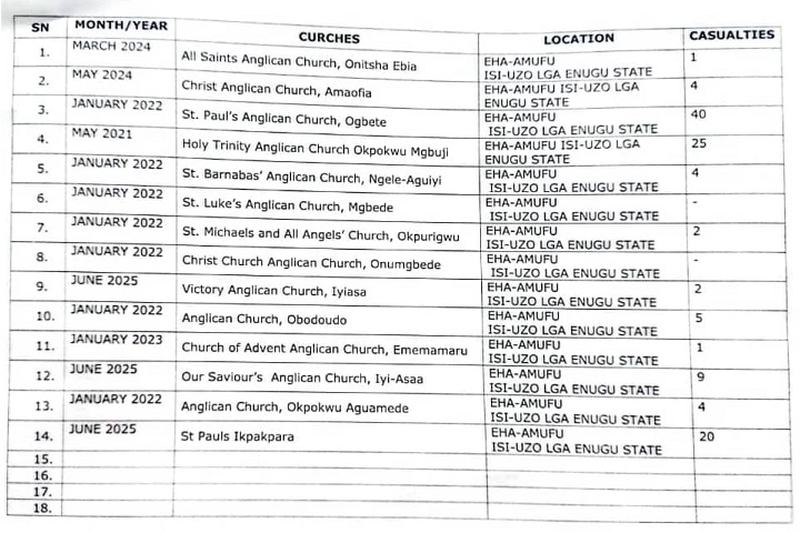 12 Anglican parishes and 2 Catholic parishes attacked and sacked by suspected “Jihadist Fulani militants"