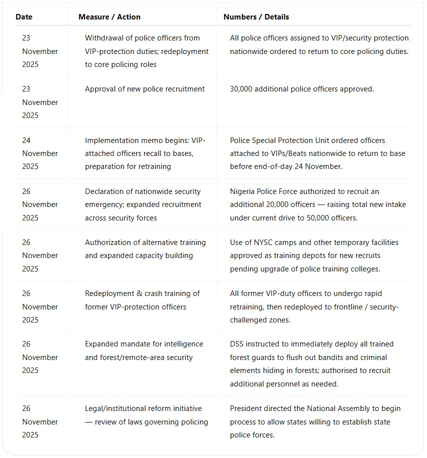 Table shows key measures taken by Tinubu to combat insecurity