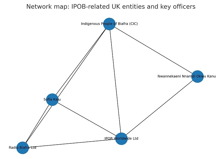Network map showing links between IPOB Worldwide CIC, IPOB Worldwide Ltd, Radio Biafra Ltd, and the two principal officers
