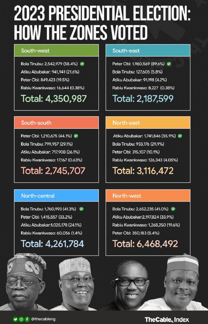 The voting results of the 2023 presidential election referenced by Osita Chidoka