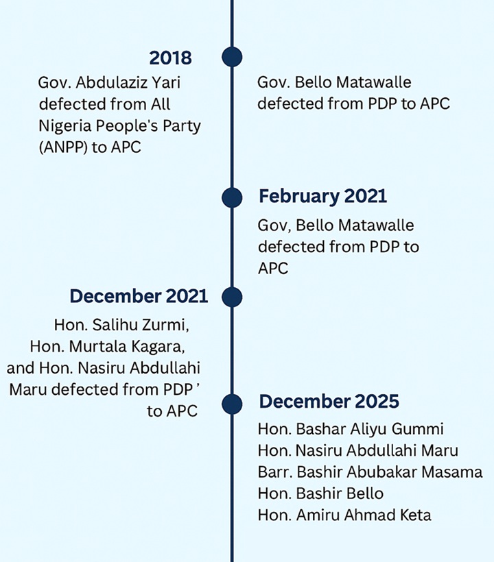Timeline of defections in Zamfara State