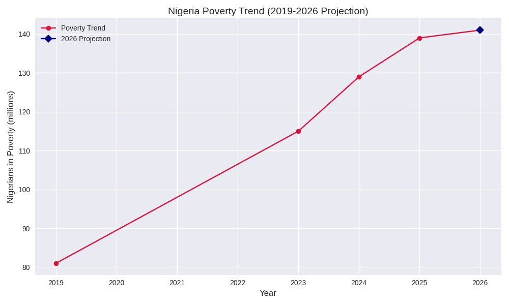 Nigeria Poverty Trend (2019–2026 Projection)