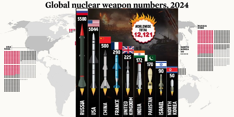 Nuclear warheads by countries