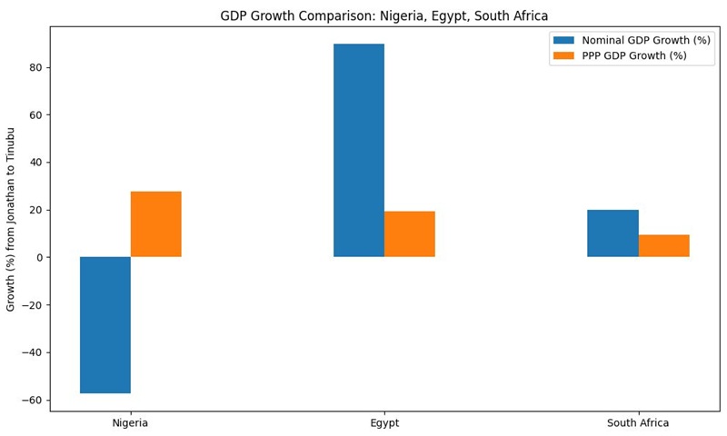 Nigeria, Egypt, South Africa GDP Growth Comparison