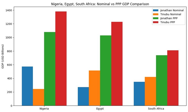 Nigeria, Egypt, South Africa Gross Domestic Product (GDP)