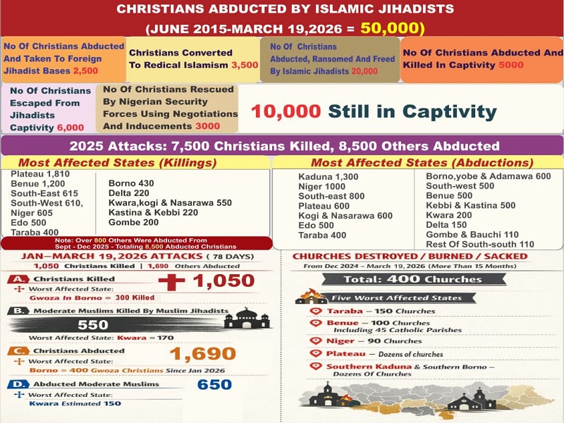 Graphic details of upscaled Jihadists' activities against Christians in Africa