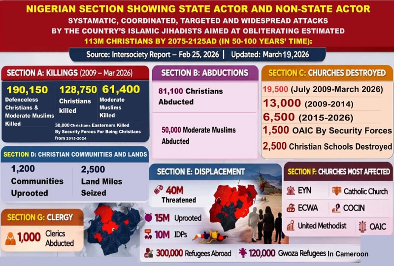 Graphic details of upscaled Jihadists' activities against Christians in Africa