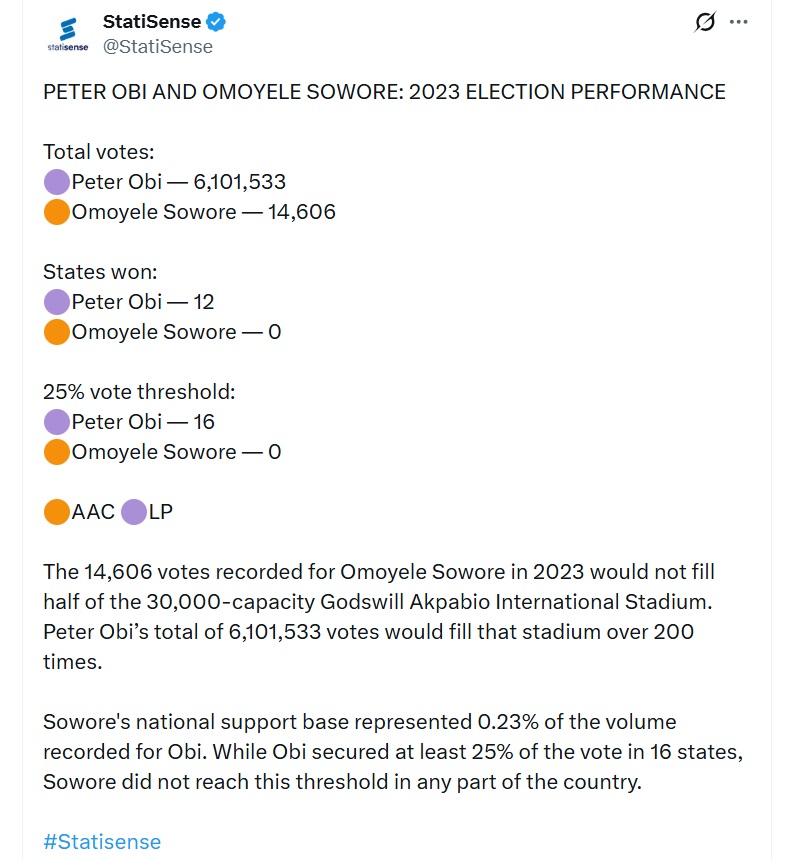 Peter Obi versus Omoyele Sowore