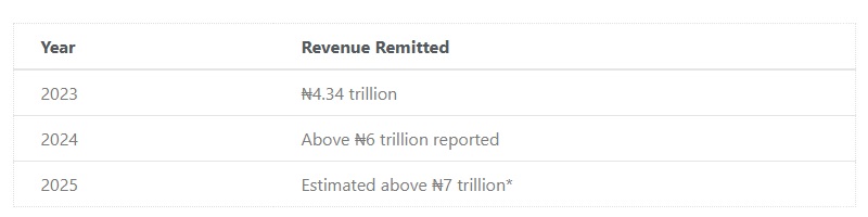 NUPRC's publicly reported revenue figures under Tinubu's government