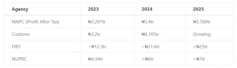Combined picture of publicly reported revenue figures under Tinubu's government
