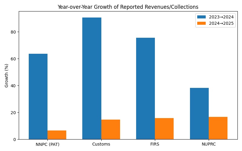Nigeria revenue growth between 2023 and 2025 under Tinubu's government