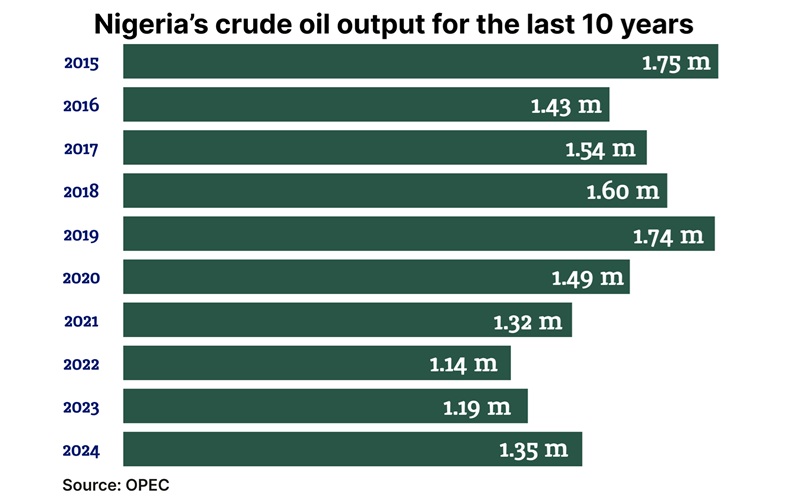 Nigeria's crude oil output for the last ten years