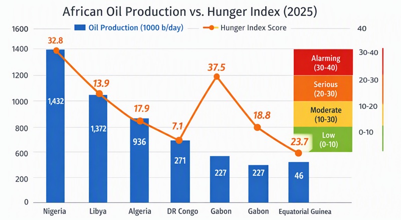 African Oil Production Versus Hunger Index (2025)