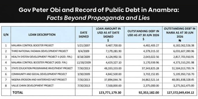 Alleged Peter Obi's debt profile as former Anambra State governor