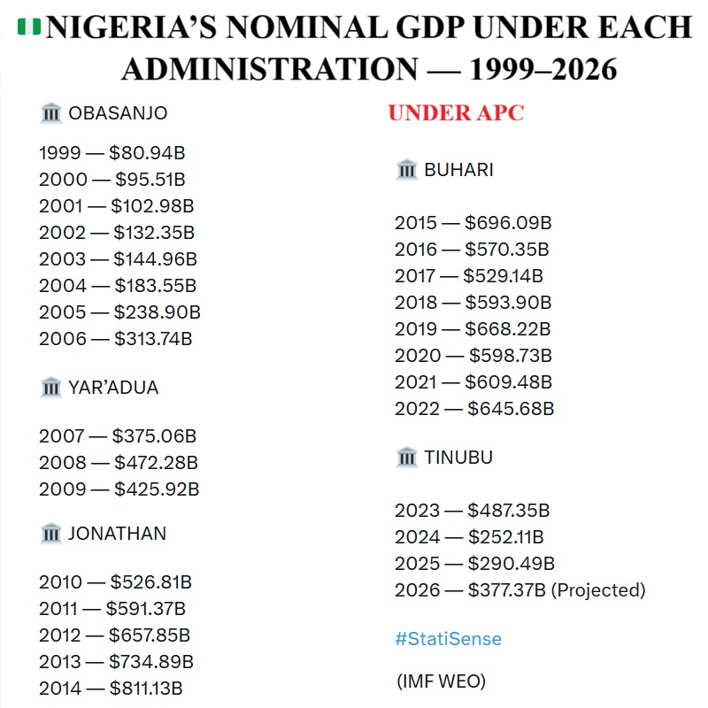 Nigeria’s Gross Domestic Product (GDP) crashed under the Late President Muhammadu Buhari and worsened under President Bola Ahmed Tinubu