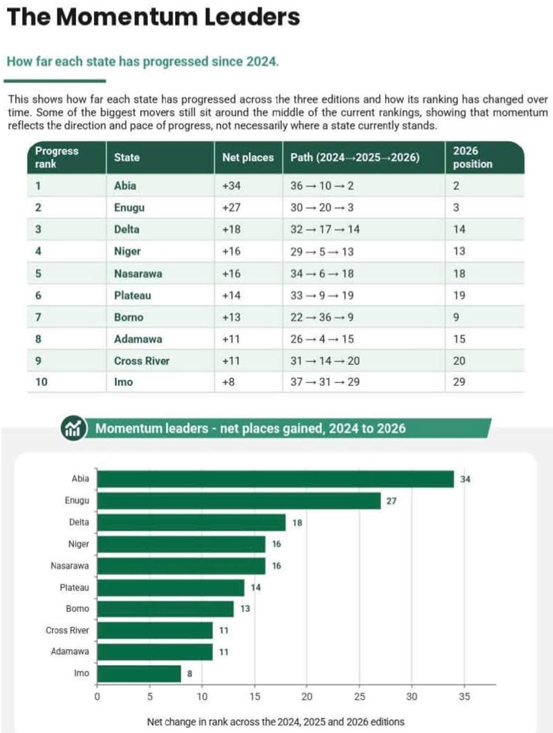 The PSPI leaders by states