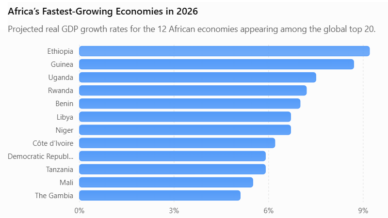 Africa’s Fastest-Growing Economies in 2026 according to the International Monetary Fund’s (IMF)