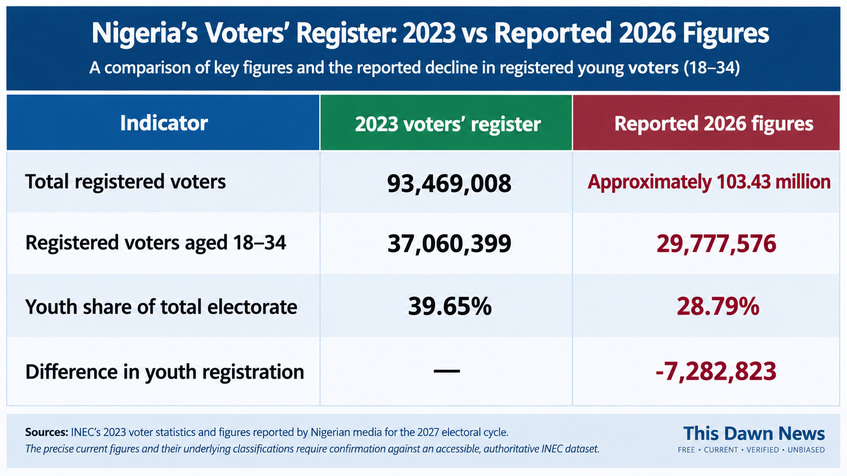 INEC's 2023 voter statistics and figures at a glance