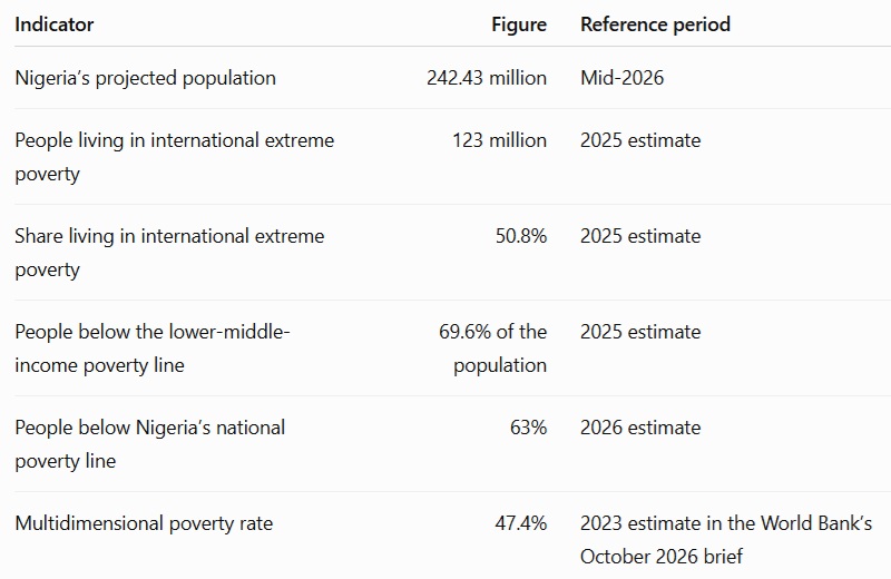 Nigeria’s poverty figures