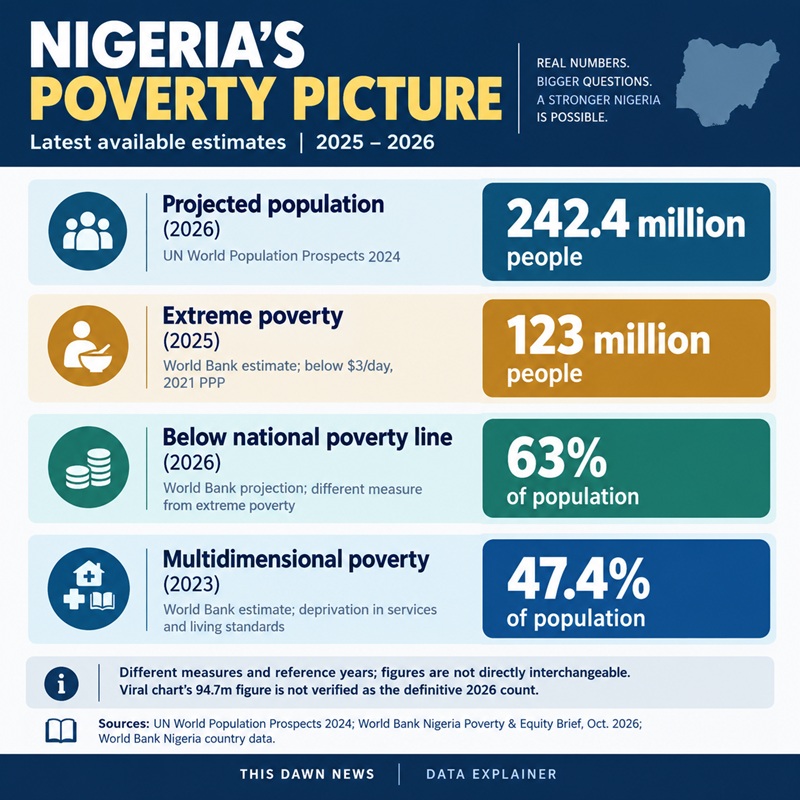 Nigeria’s poverty figures