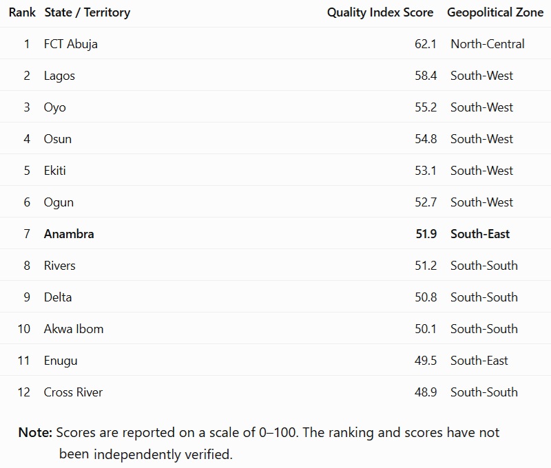 Statisense data shows Anambra State listed in seventh position in the 2026 ranking of education quality across Nigeria