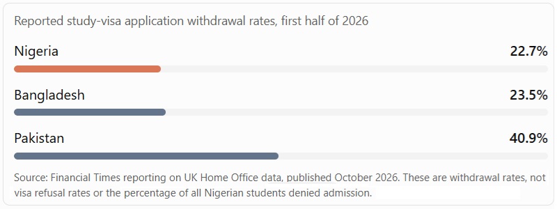 Japa: Reported study-visa application withdrawal rates, first half of 2026