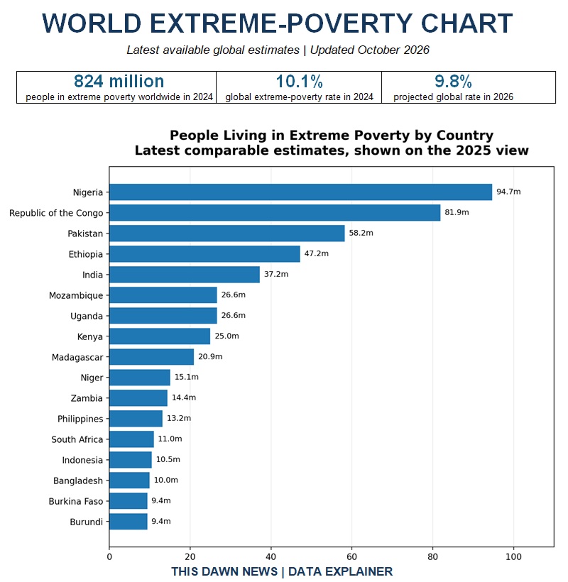 World’s poverty figures